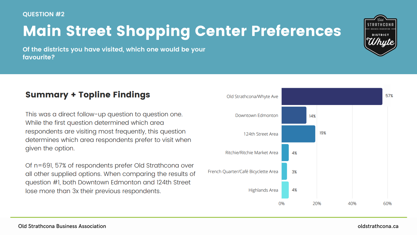 Page from survey report with Question 2 asking people which main street shopping district is they favourite. A bar graph shows Old Strathcona/Whyte Avenue with nearly 60 percent, compared to other areas 19 percent and lower
